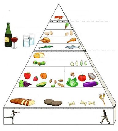 The food pyramid for gastritis